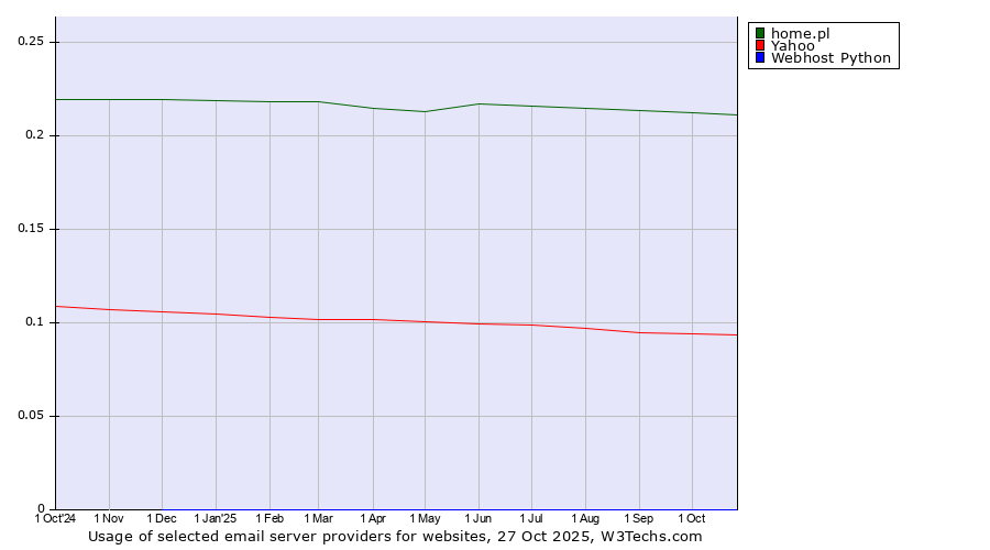 Historical trends in the usage of home.pl vs. Yahoo vs. Webhost Python