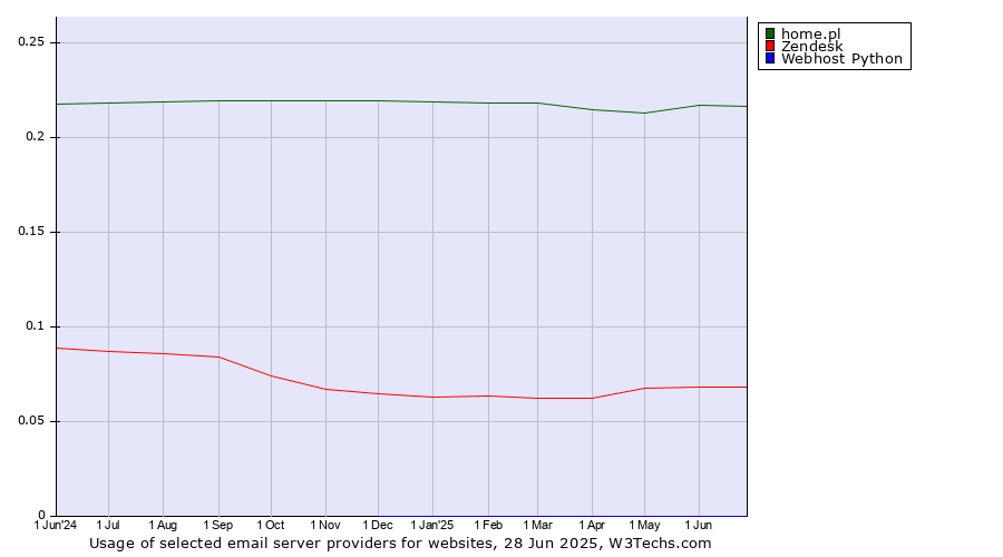 Historical trends in the usage of home.pl vs. Zendesk vs. Webhost Python