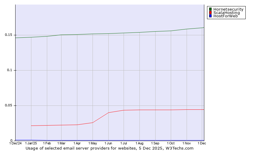 Historical trends in the usage of Hornetsecurity vs. ScalaHosting vs. HostForWeb