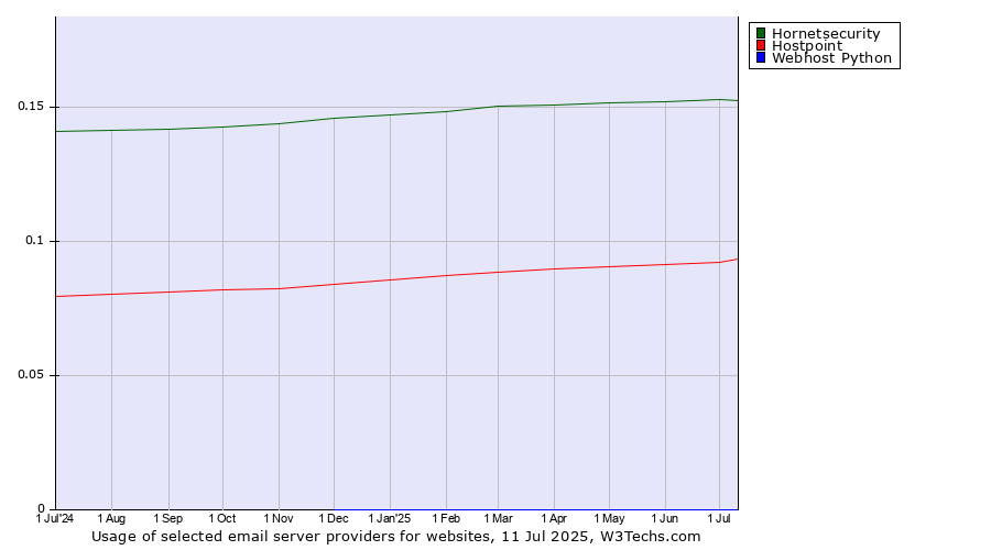 Historical trends in the usage of Hornetsecurity vs. Hostpoint vs. Webhost Python