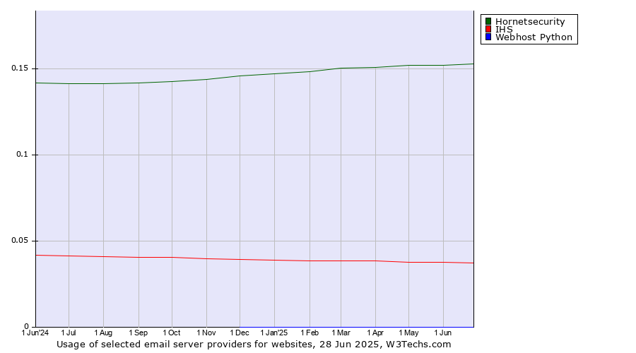 Historical trends in the usage of Hornetsecurity vs. IHS vs. Webhost Python