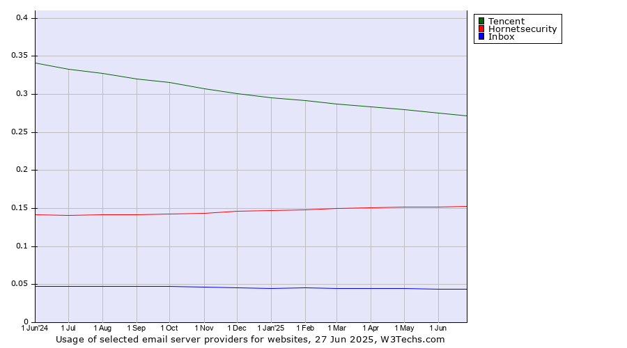 Historical trends in the usage of Tencent vs. Hornetsecurity vs. Inbox