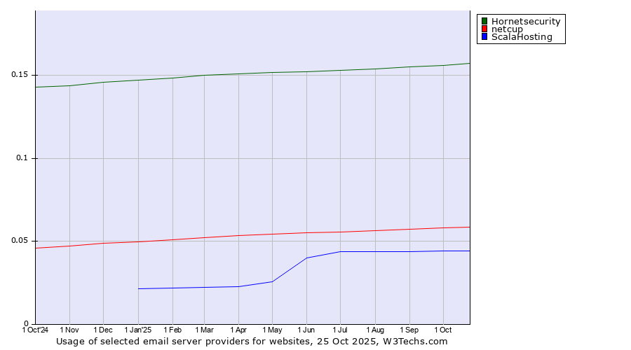 Historical trends in the usage of Hornetsecurity vs. netcup vs. ScalaHosting