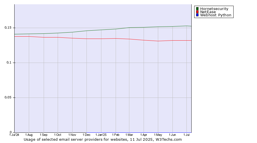 Historical trends in the usage of Hornetsecurity vs. NetEase vs. Webhost Python