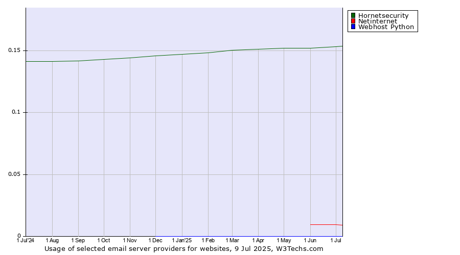 Historical trends in the usage of Hornetsecurity vs. Netinternet vs. Webhost Python