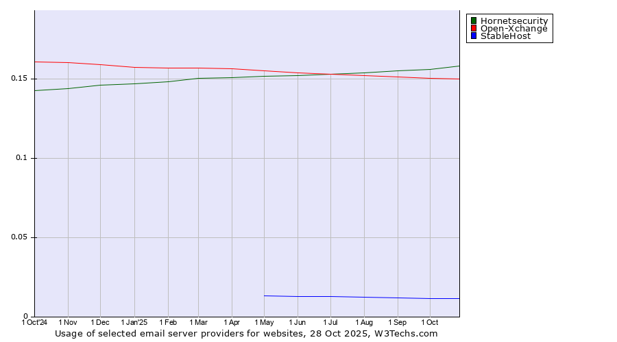 Historical trends in the usage of Hornetsecurity vs. Open-Xchange vs. StableHost