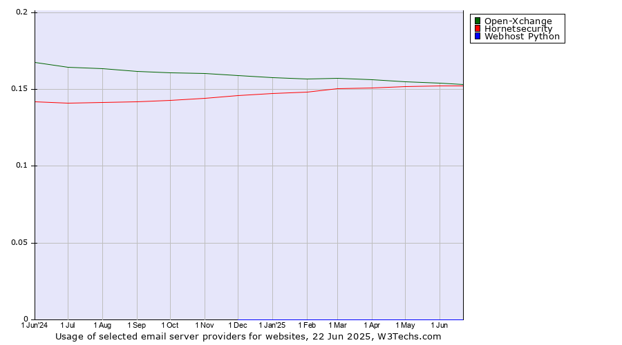 Historical trends in the usage of Open-Xchange vs. Hornetsecurity vs. Webhost Python