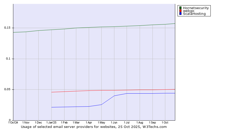 Historical trends in the usage of Hornetsecurity vs. webgo vs. ScalaHosting