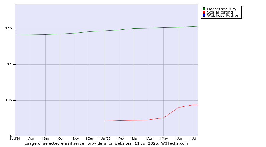 Historical trends in the usage of Hornetsecurity vs. ScalaHosting vs. Webhost Python