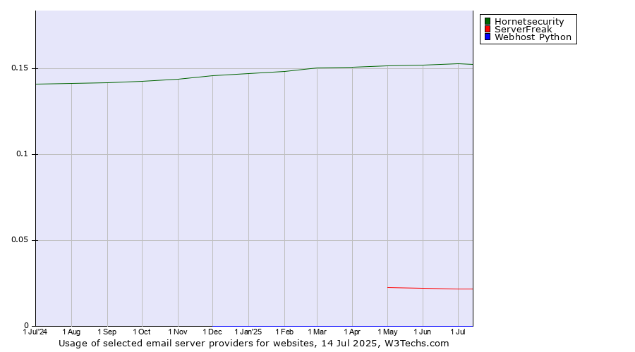 Historical trends in the usage of Hornetsecurity vs. ServerFreak vs. Webhost Python