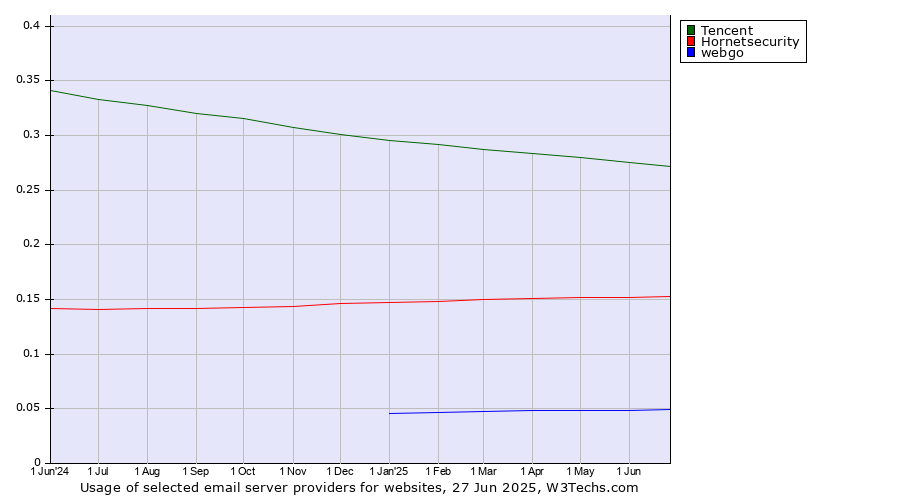 Historical trends in the usage of Tencent vs. Hornetsecurity vs. webgo