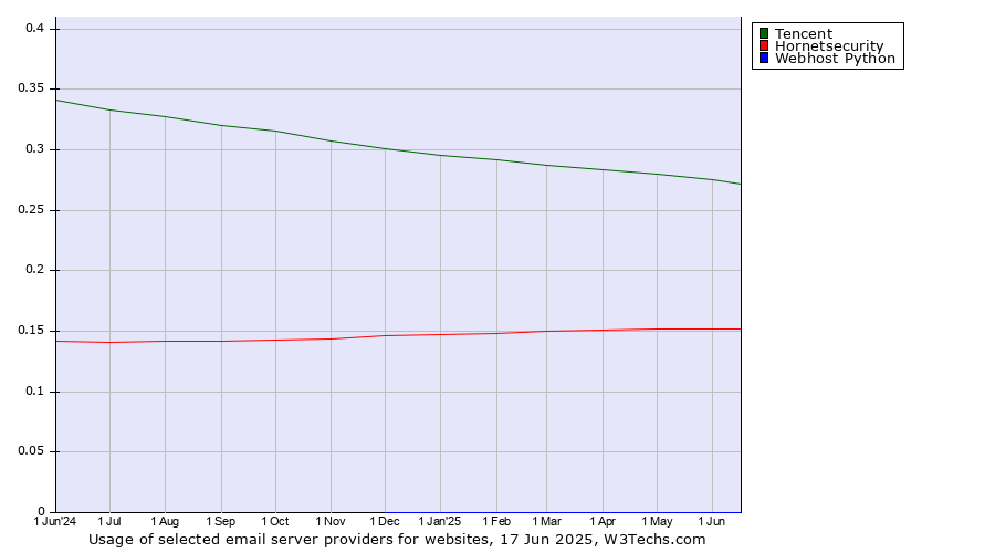 Historical trends in the usage of Tencent vs. Hornetsecurity vs. Webhost Python