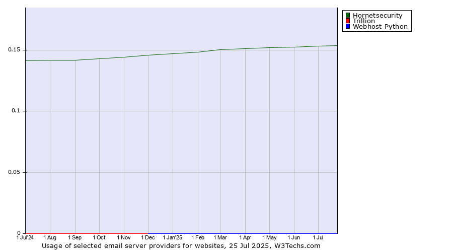 Historical trends in the usage of Hornetsecurity vs. Trillion vs. Webhost Python