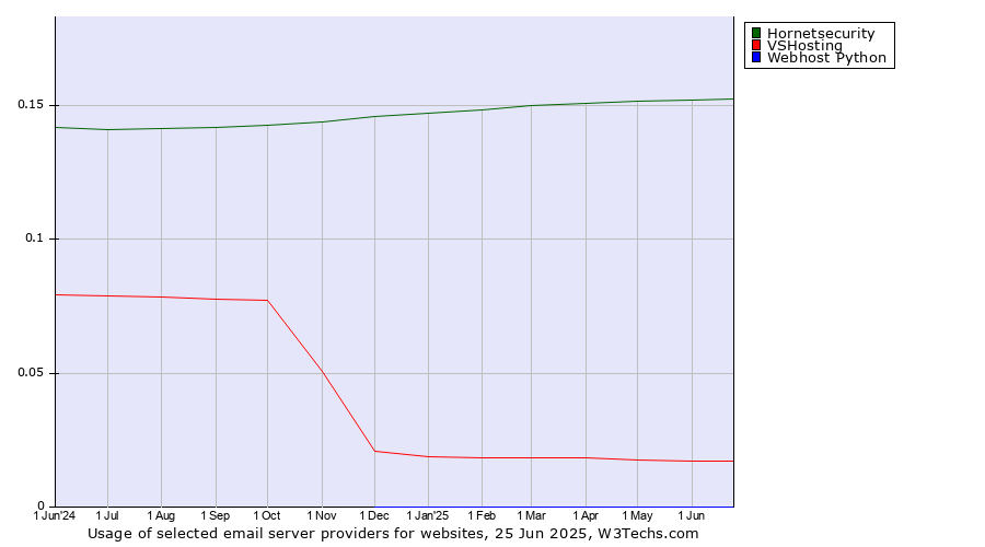 Historical trends in the usage of Hornetsecurity vs. VSHosting vs. Webhost Python