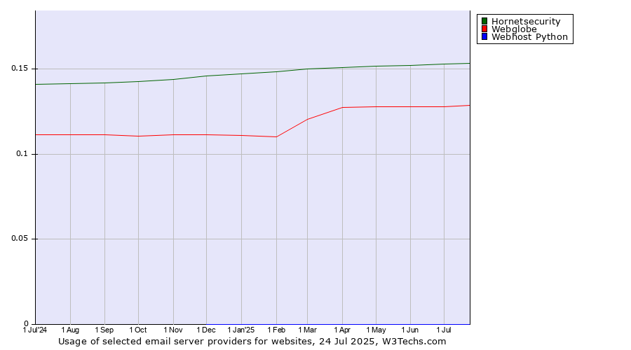 Historical trends in the usage of Hornetsecurity vs. Webglobe vs. Webhost Python