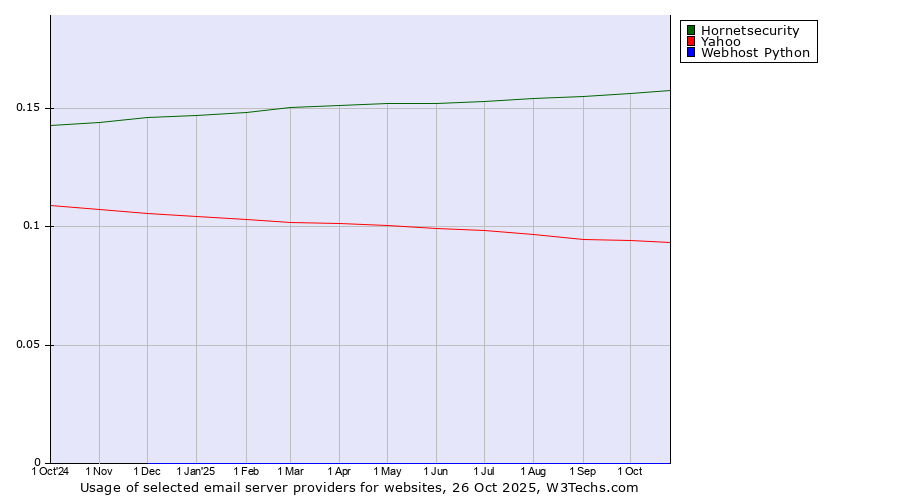 Historical trends in the usage of Hornetsecurity vs. Yahoo vs. Webhost Python