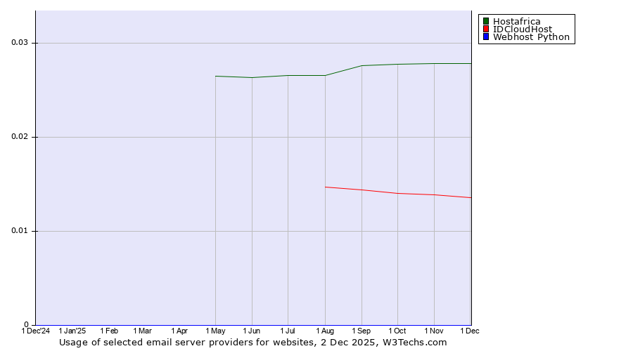 Historical trends in the usage of Hostafrica vs. IDCloudHost vs. Webhost Python