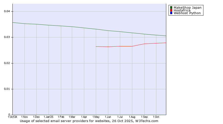 Historical trends in the usage of MakeShop Japan vs. Hostafrica vs. Webhost Python
