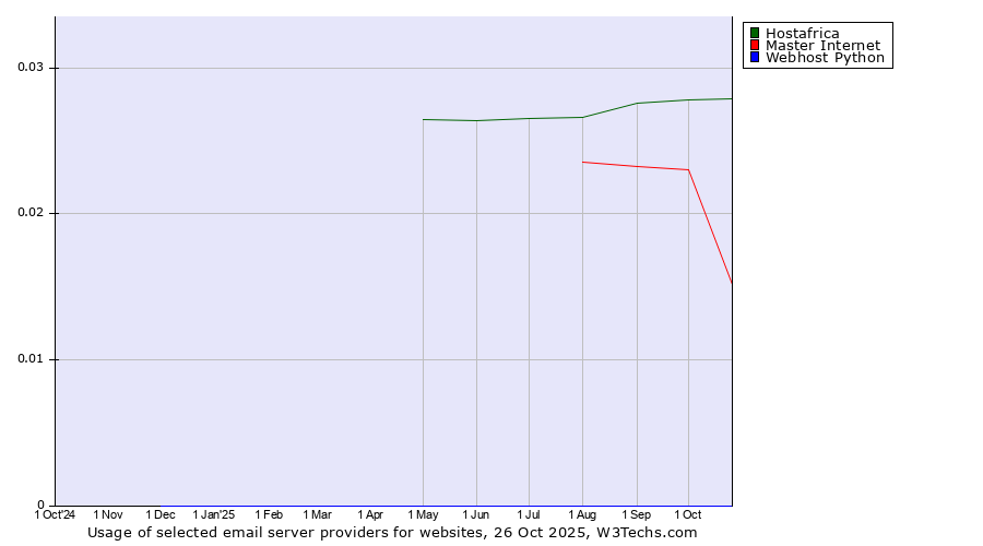 Historical trends in the usage of Hostafrica vs. Master Internet vs. Webhost Python