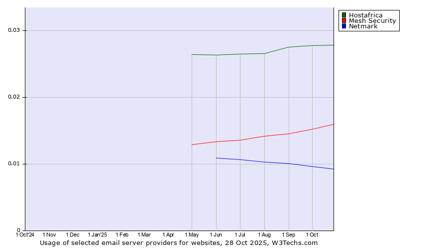 Historical trends in the usage of Hostafrica vs. Mesh Security vs. Netmark