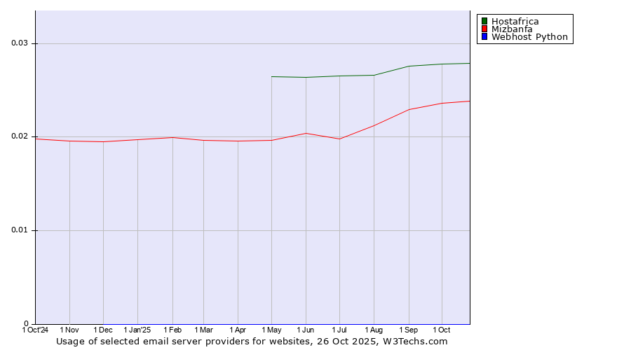 Historical trends in the usage of Hostafrica vs. Mizbanfa vs. Webhost Python