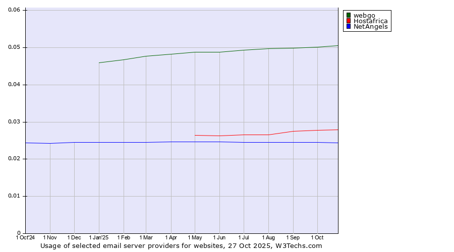 Historical trends in the usage of webgo vs. Hostafrica vs. NetAngels