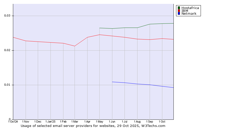 Historical trends in the usage of Hostafrica vs. IBM vs. Netmark