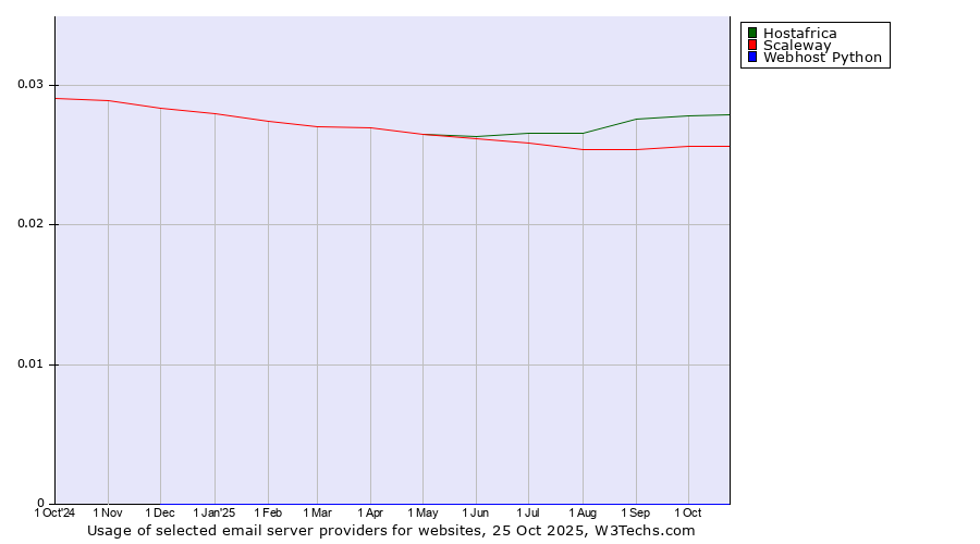 Historical trends in the usage of Hostafrica vs. Scaleway vs. Webhost Python