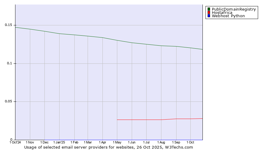 Historical trends in the usage of PublicDomainRegistry vs. Hostafrica vs. Webhost Python