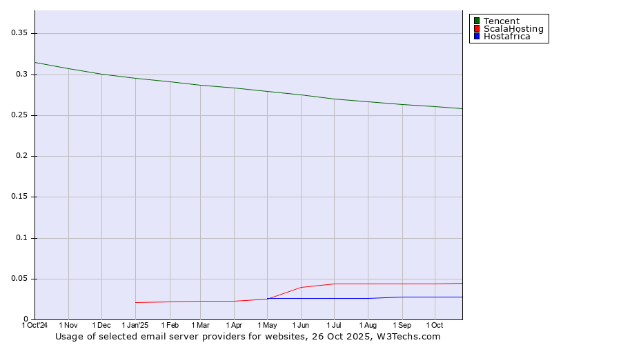 Historical trends in the usage of Tencent vs. ScalaHosting vs. Hostafrica