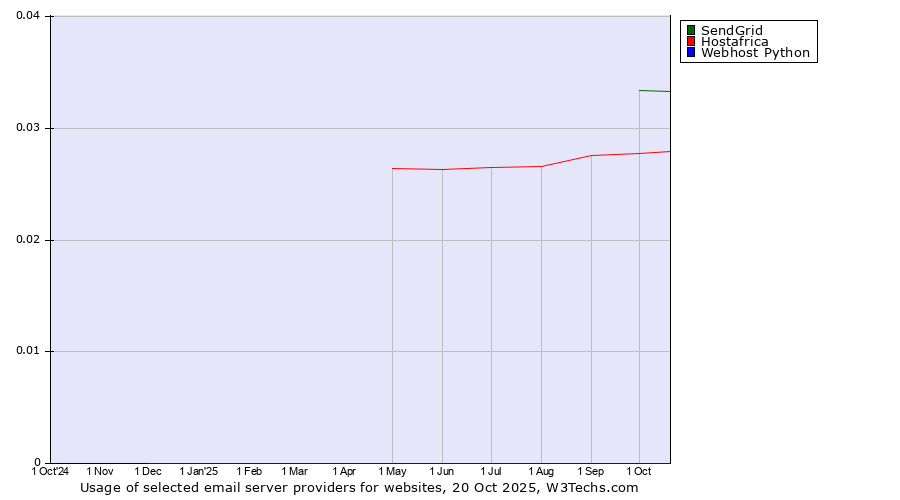 Historical trends in the usage of SendGrid vs. Hostafrica vs. Webhost Python