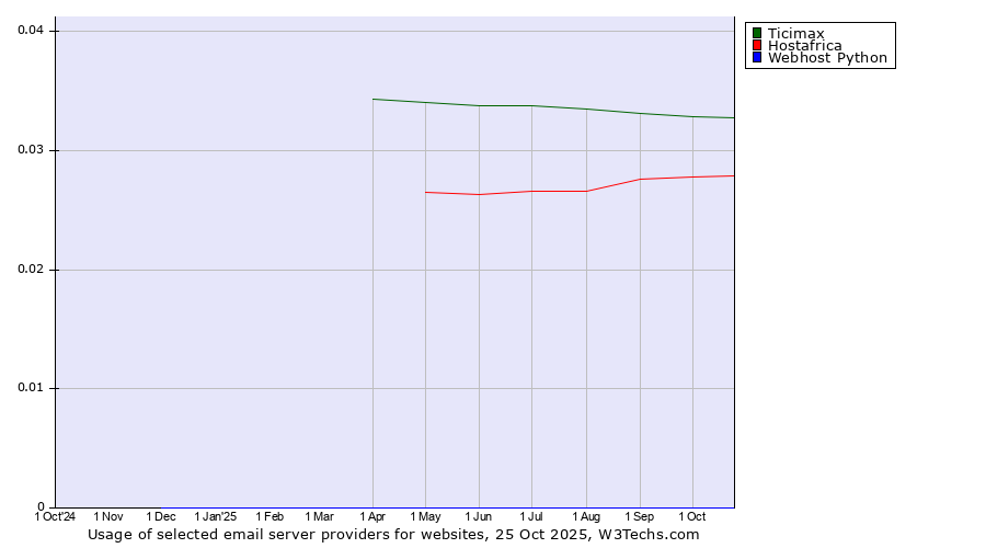 Historical trends in the usage of Ticimax vs. Hostafrica vs. Webhost Python