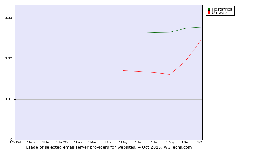 Historical trends in the usage of Hostafrica vs. Uniweb
