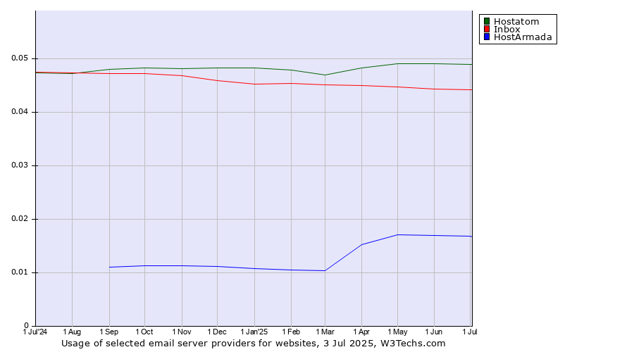 Historical trends in the usage of Hostatom vs. Inbox vs. HostArmada