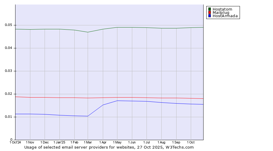 Historical trends in the usage of Hostatom vs. Mailplug vs. HostArmada