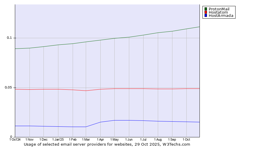 Historical trends in the usage of ProtonMail vs. Hostatom vs. HostArmada