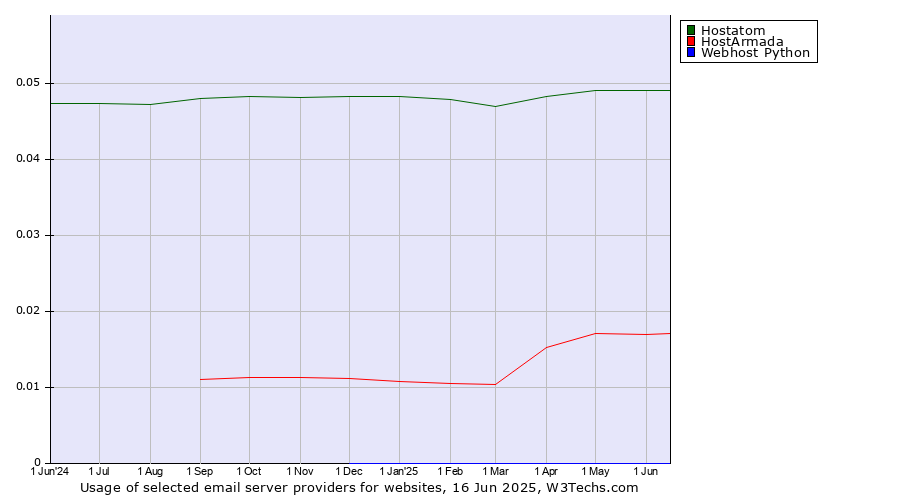 Historical trends in the usage of Hostatom vs. HostArmada vs. Webhost Python
