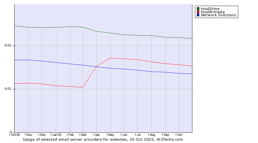 Historical trends in the usage of HostDime vs. HostArmada vs. Network Solutions