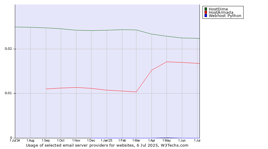 Historical trends in the usage of HostDime vs. HostArmada vs. Webhost Python