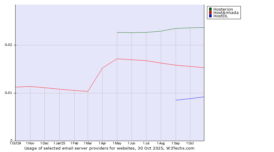 Historical trends in the usage of Hosterion vs. HostArmada vs. HostDL
