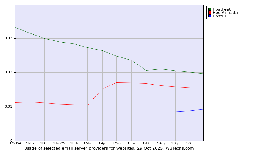 Historical trends in the usage of HostFeat vs. HostArmada vs. HostDL
