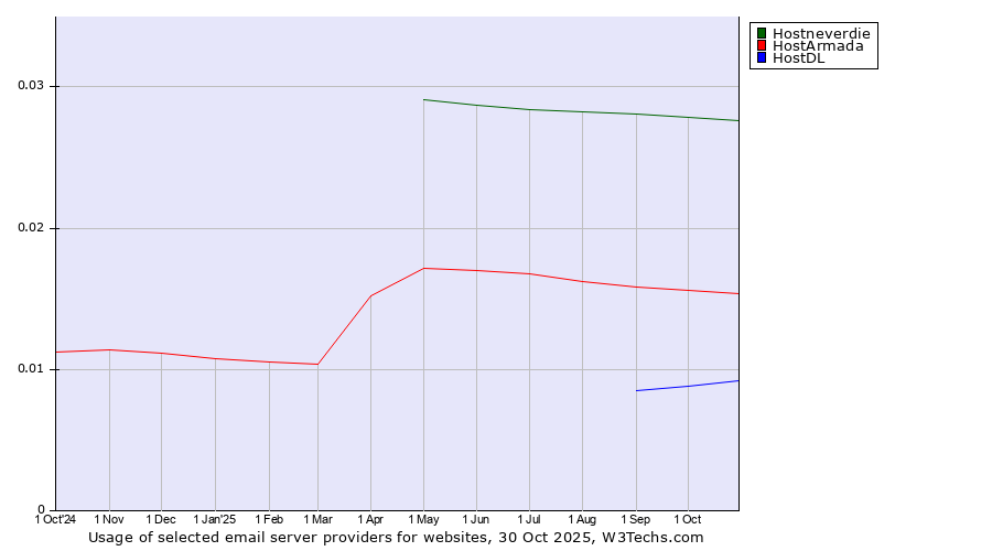 Historical trends in the usage of Hostneverdie vs. HostArmada vs. HostDL
