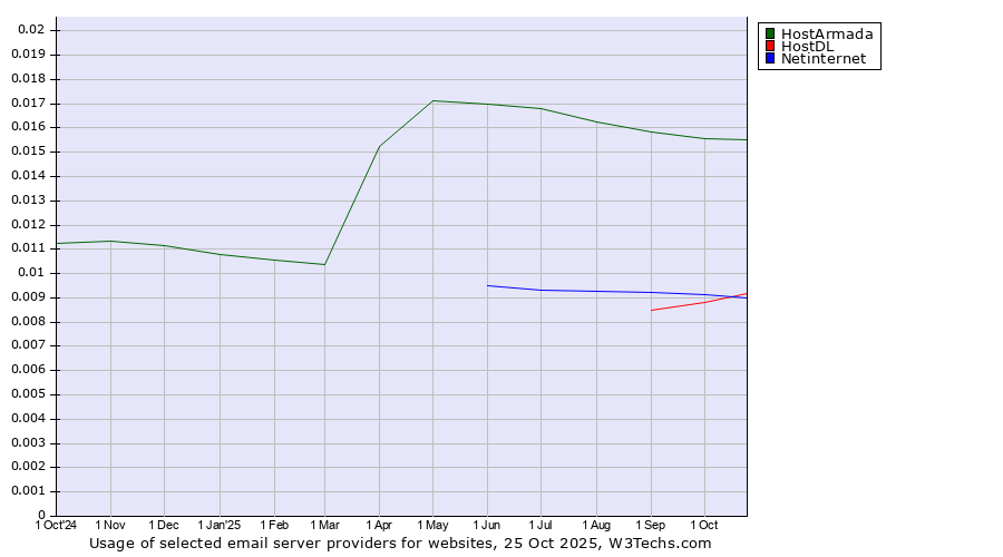 Historical trends in the usage of HostArmada vs. Netinternet vs. HostDL