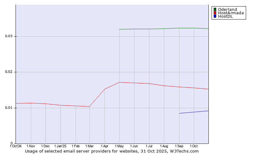 Historical trends in the usage of Oderland vs. HostArmada vs. HostDL