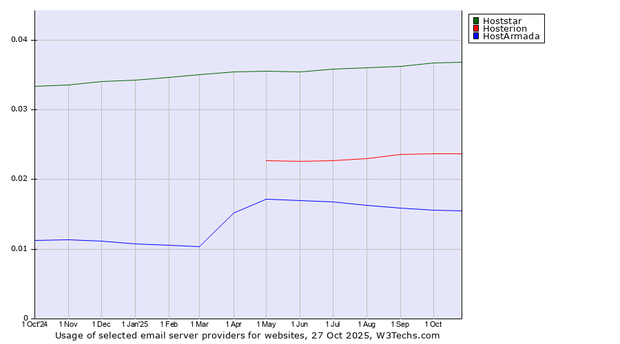 Historical trends in the usage of Hoststar vs. Hosterion vs. HostArmada