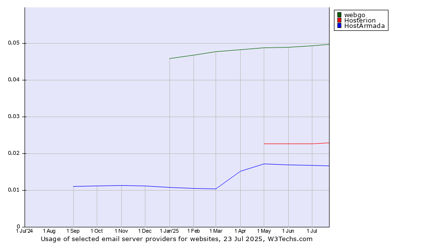 Historical trends in the usage of webgo vs. Hosterion vs. HostArmada
