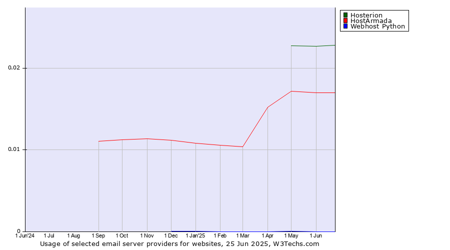 Historical trends in the usage of Hosterion vs. HostArmada vs. Webhost Python