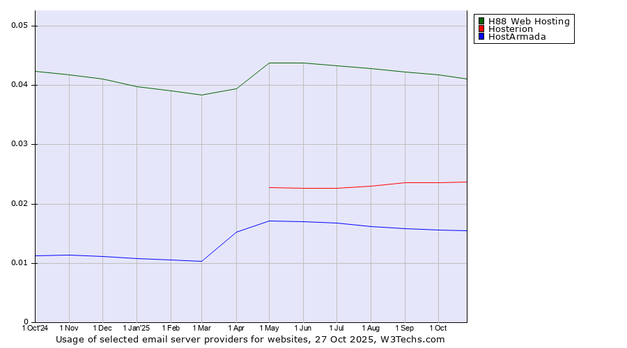 Historical trends in the usage of H88 Web Hosting vs. Hosterion vs. HostArmada