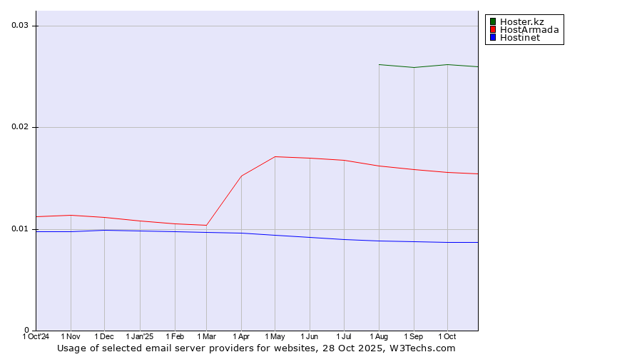 Historical trends in the usage of Hoster.kz vs. HostArmada vs. Hostinet