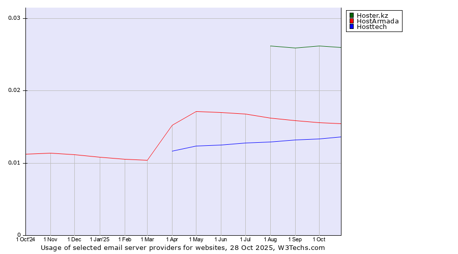 Historical trends in the usage of Hoster.kz vs. HostArmada vs. Hosttech
